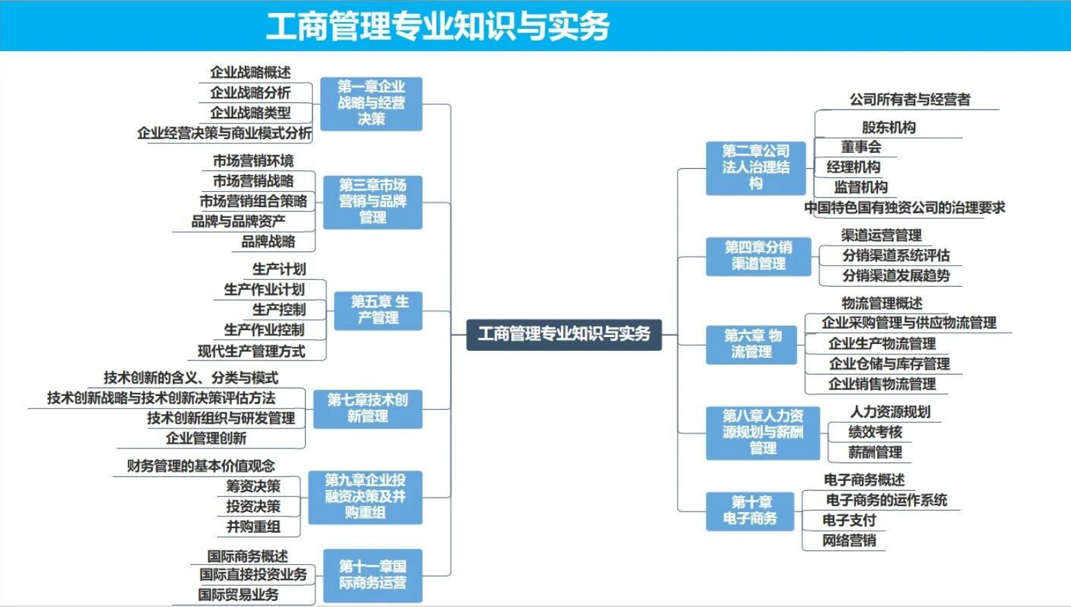 2026年想考中级经济师，为什么推荐工商管理专业？