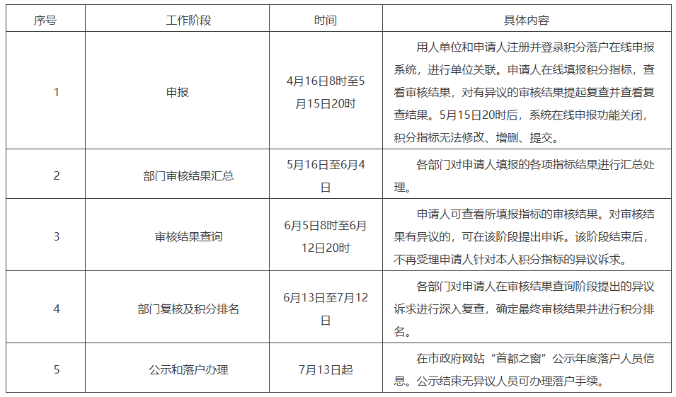 北京市人力资源和社会保障局关于开展2026年北京市积分落户申报工作的通告