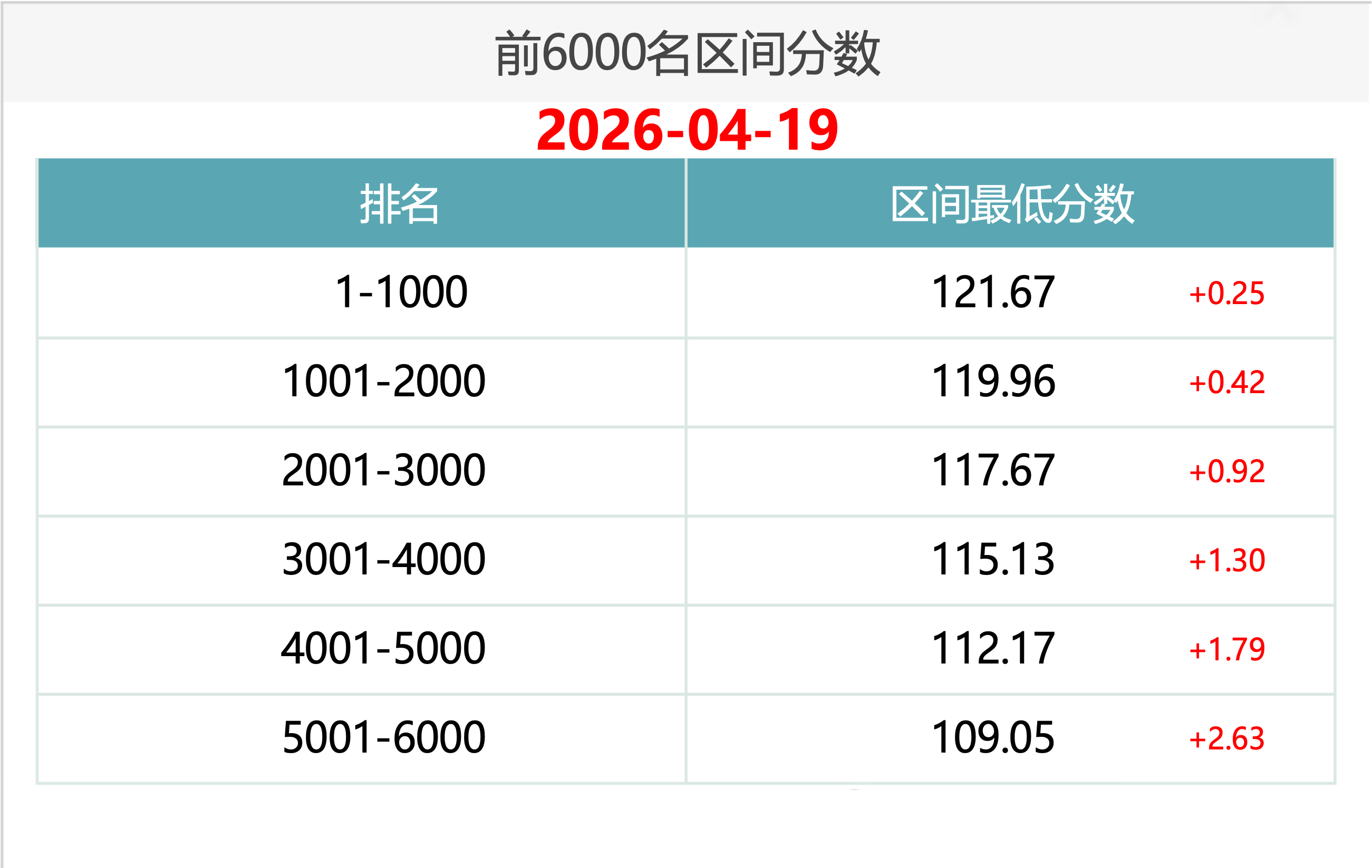 2026年4月19日北京积分落户前6000名区间分数