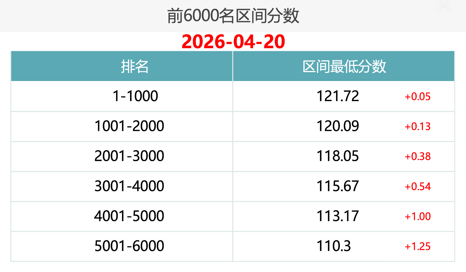 2026年4月20日北京积分落户前6000名区间分数