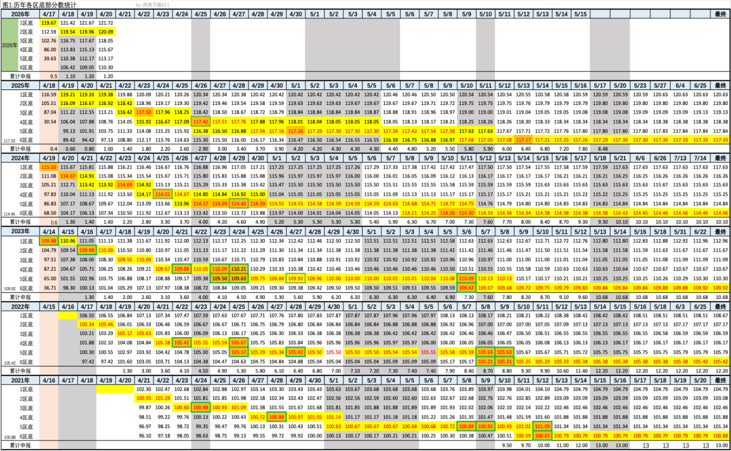 2026年4月20日北京积分落户前6000名区间分数