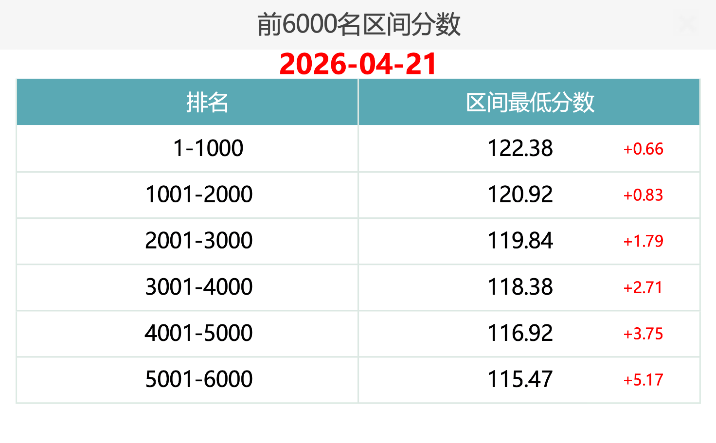 2026年4月21日北京积分落户前6000名区间分数
