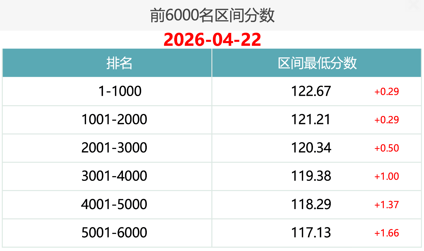 2026年4月22日北京积分落户前6000名区间分数