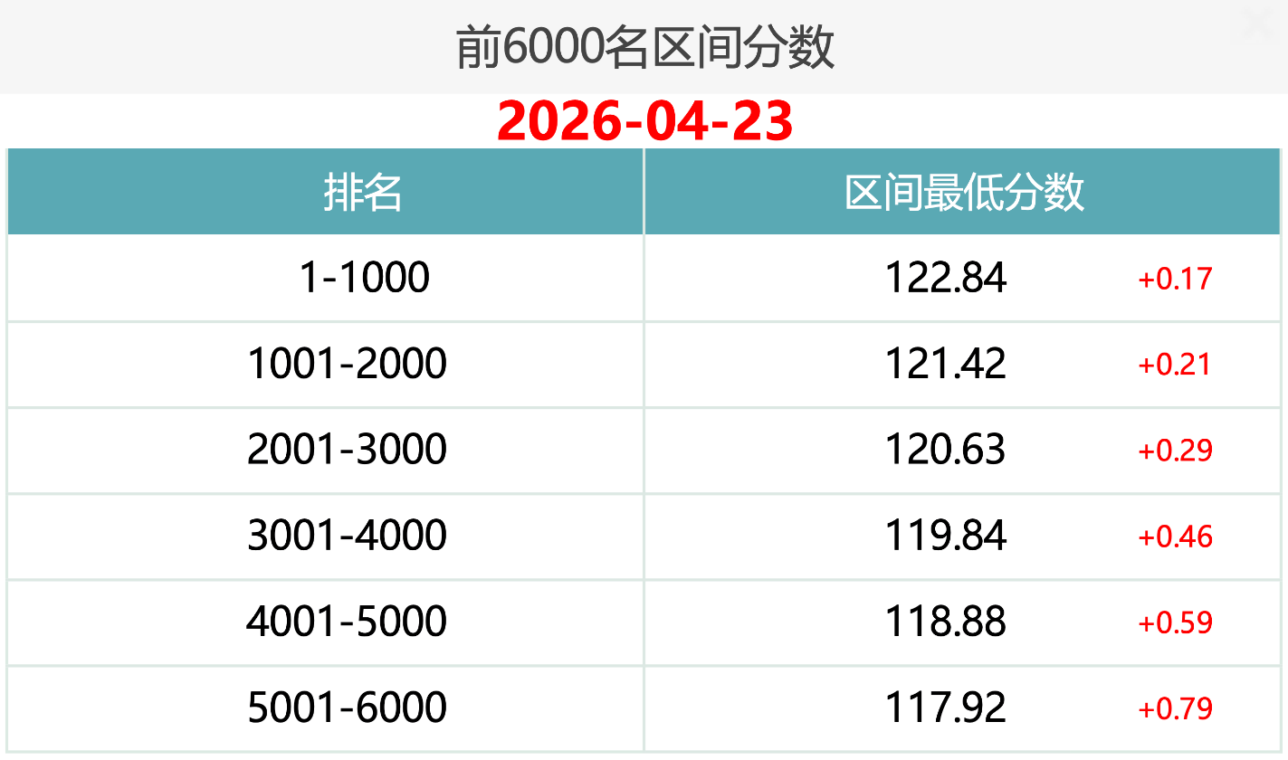 2026年4月23日北京积分落户前6000名区间分数