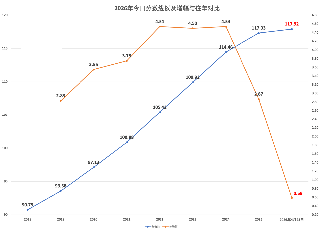 2026年4月23日北京积分落户前6000名区间分数