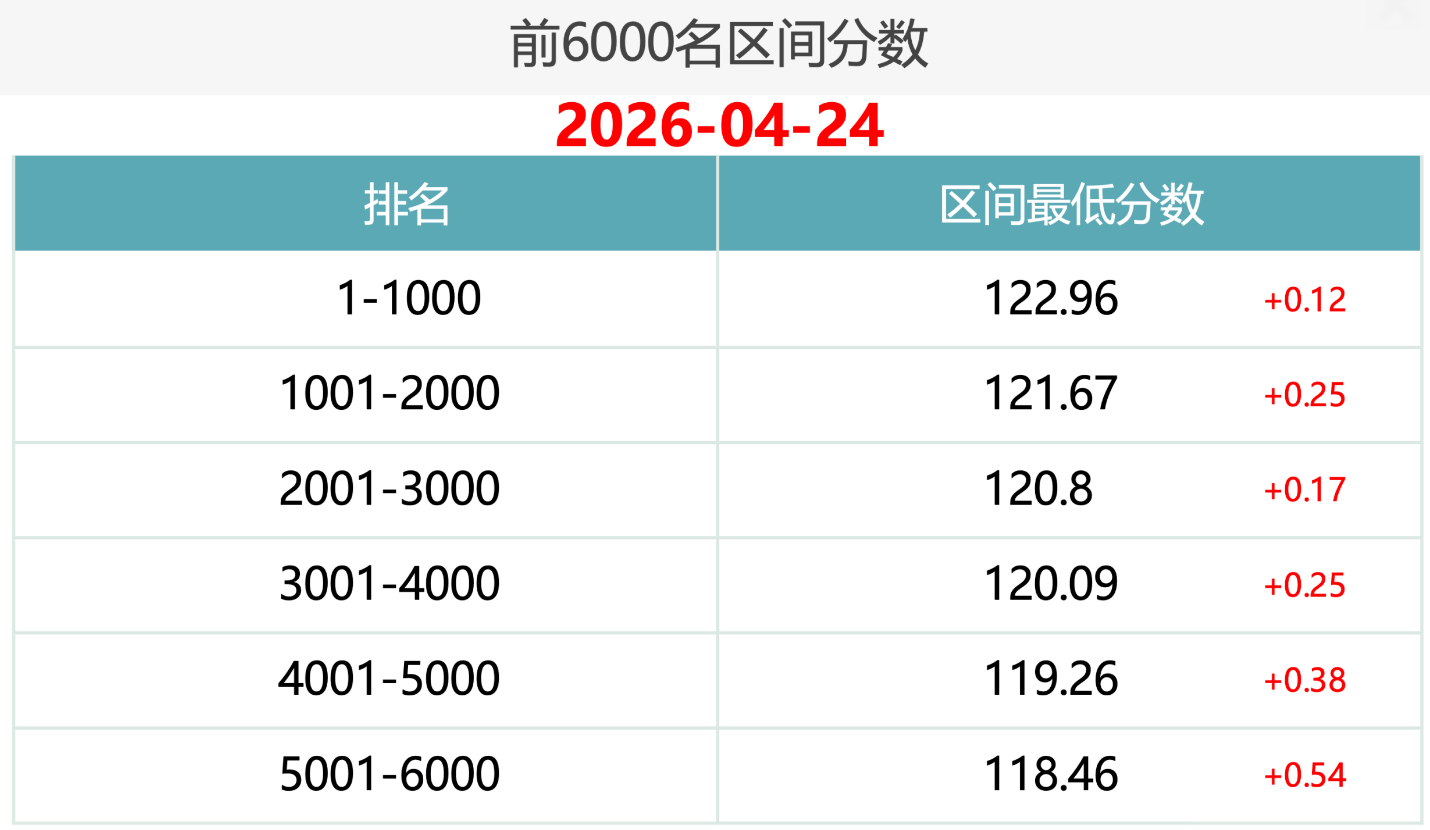 2026年4月24日北京积分落户前6000名区间分数