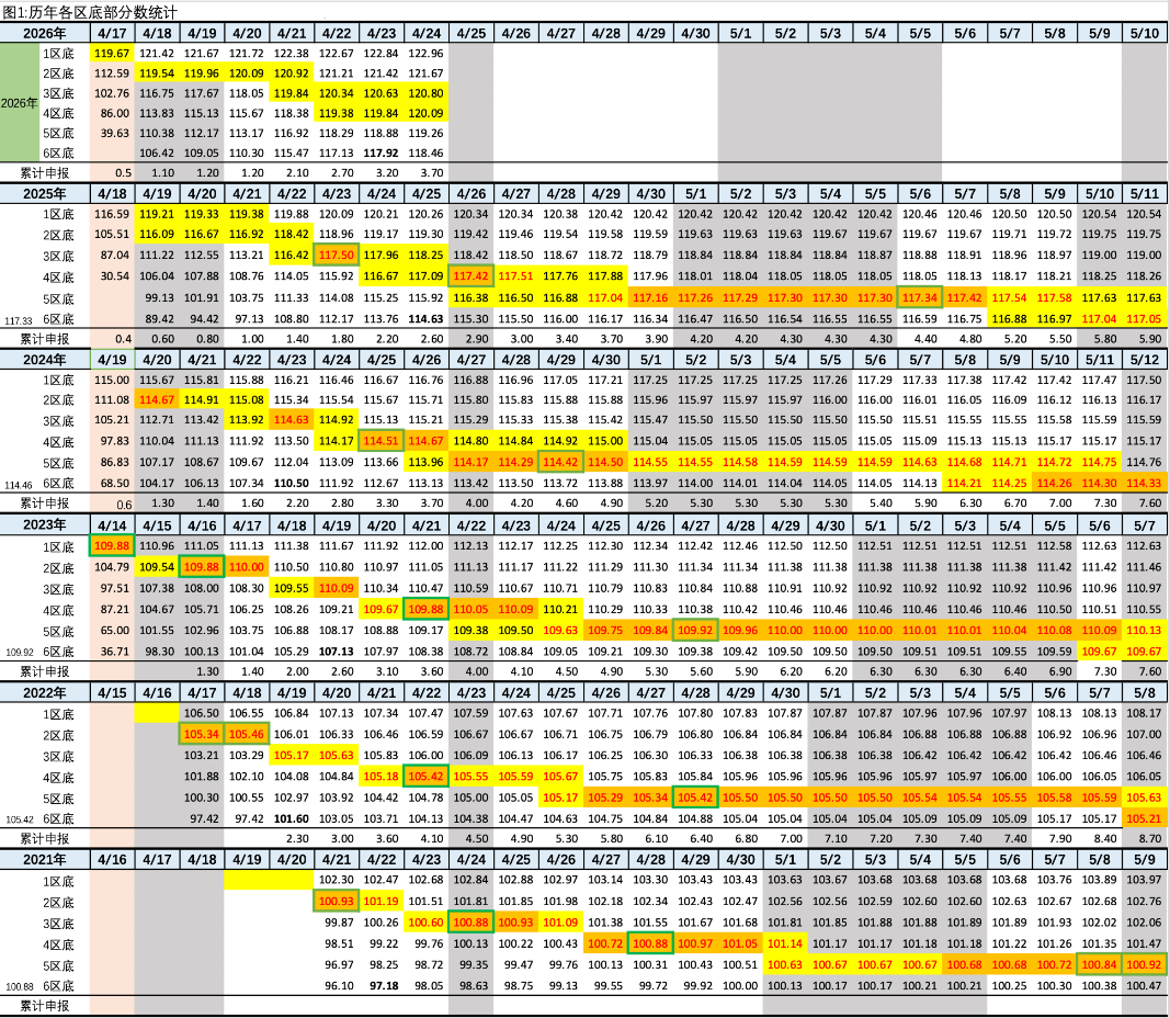2026年4月24日北京积分落户前6000名区间分数