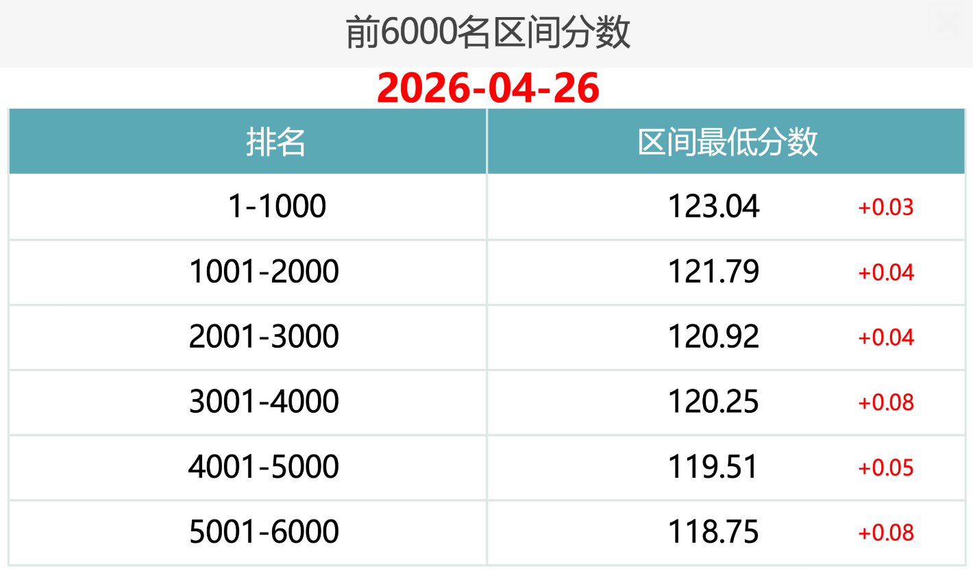 2026年4月26日北京积分落户前6000名区间分数