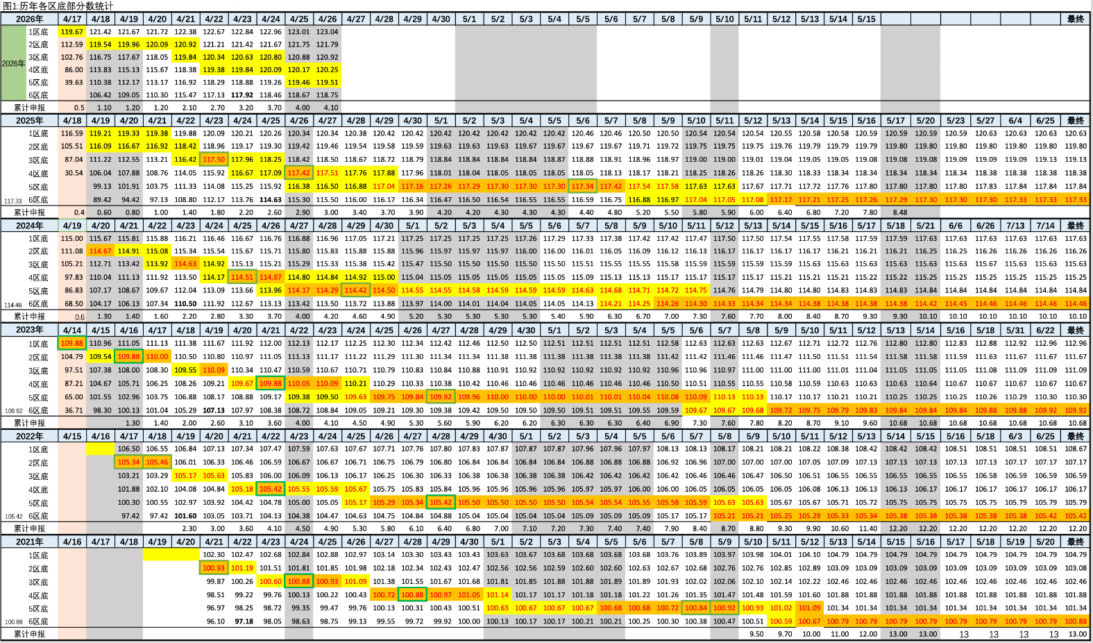 2026年4月26日北京积分落户前6000名区间分数