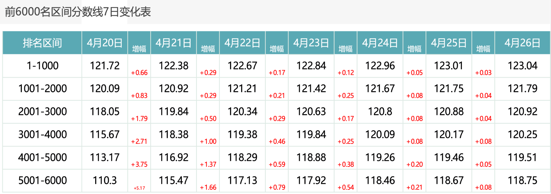 2026年4月26日北京积分落户前6000名区间分数