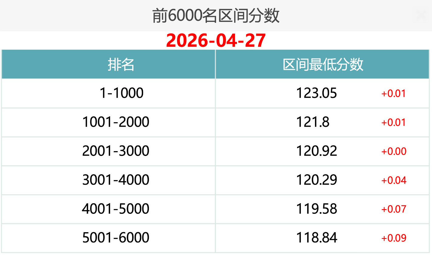 2026年4月27日北京积分落户前6000名区间分数