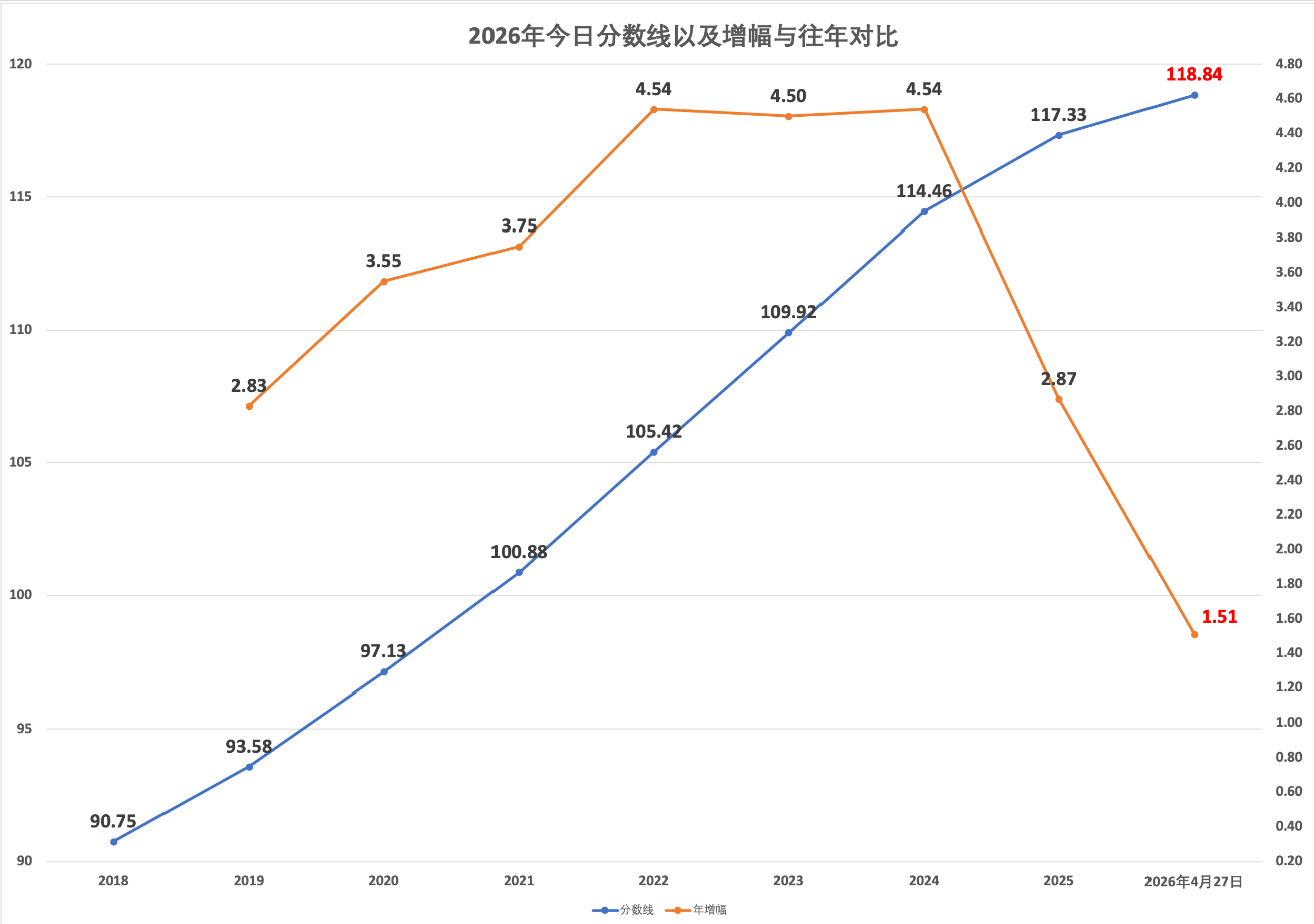 2026年4月27日北京积分落户前6000名区间分数