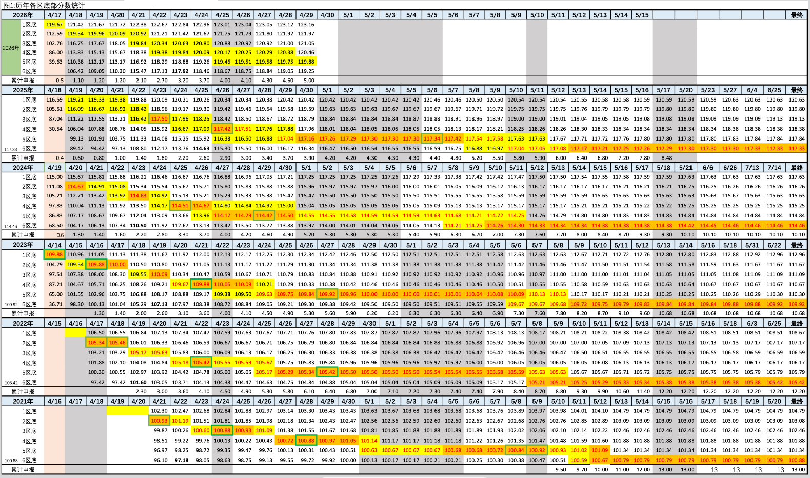 2026年4月29日北京积分落户前6000名区间分数
