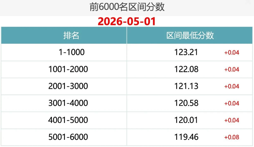 2026年5月1日北京积分落户前6000名区间分数