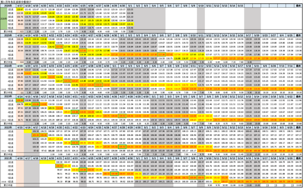 2026年5月1日北京积分落户前6000名区间分数