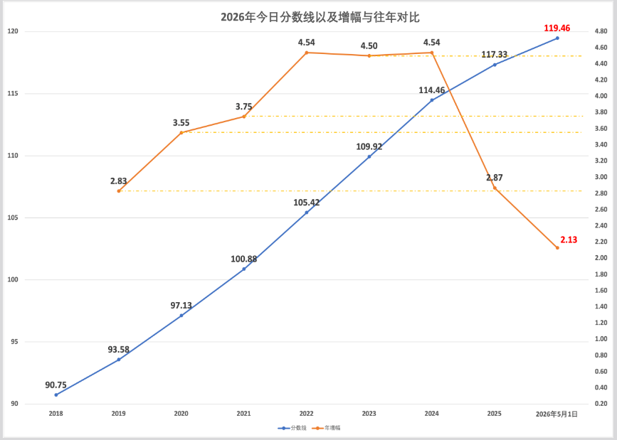 2026年5月1日北京积分落户前6000名区间分数