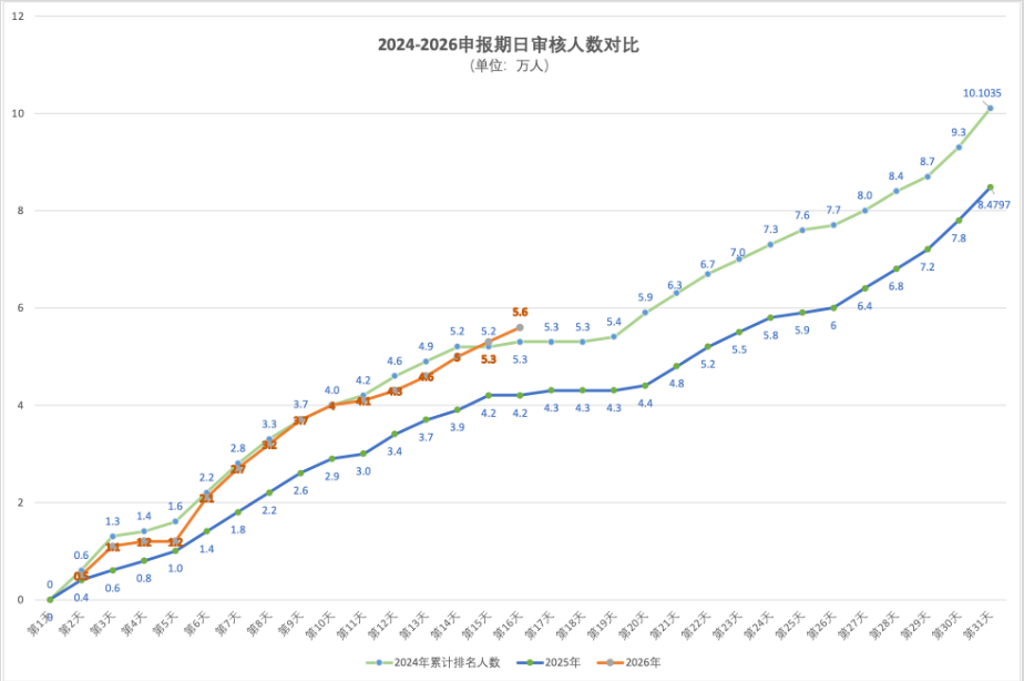 2026年5月1日北京积分落户前6000名区间分数