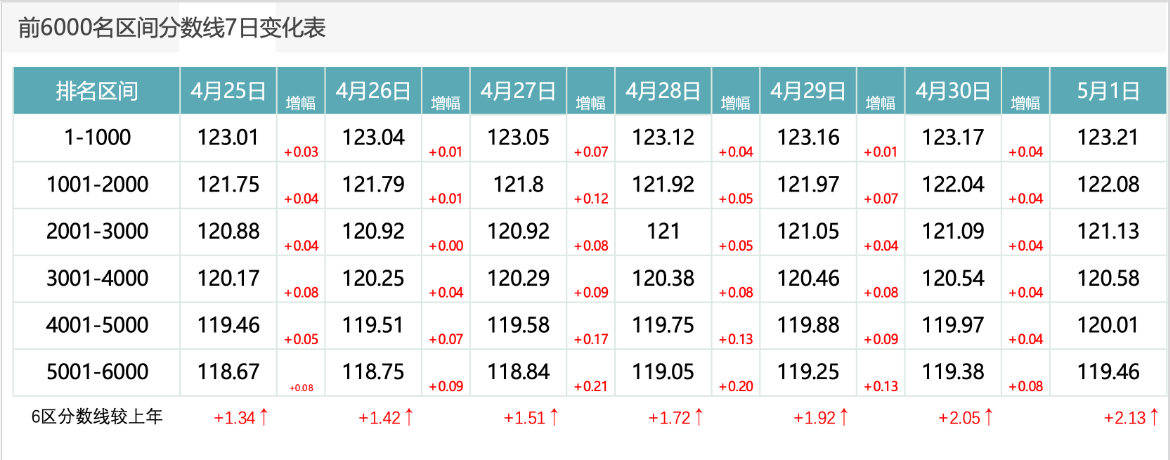 2026年5月1日北京积分落户前6000名区间分数
