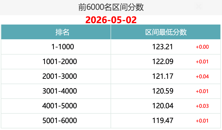 2026年5月2日北京积分落户前6000名区间分数