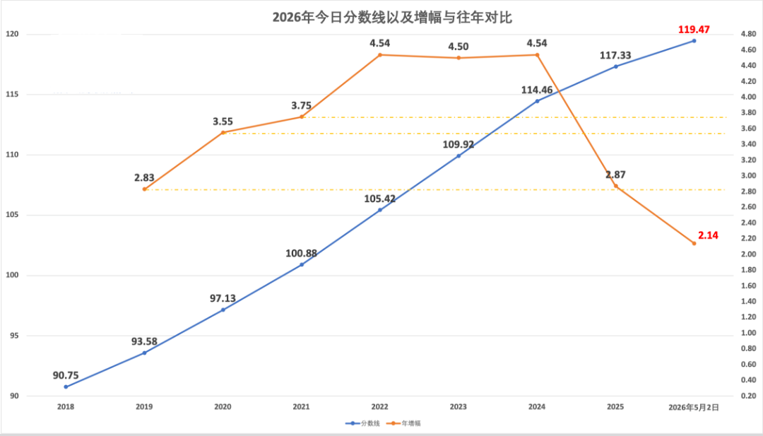 2026年5月2日北京积分落户前6000名区间分数