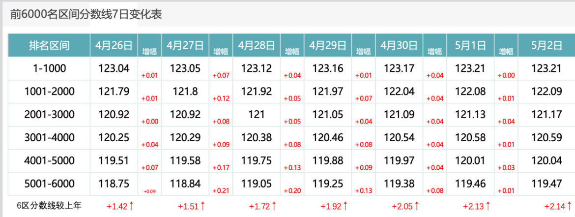 2026年5月2日北京积分落户前6000名区间分数