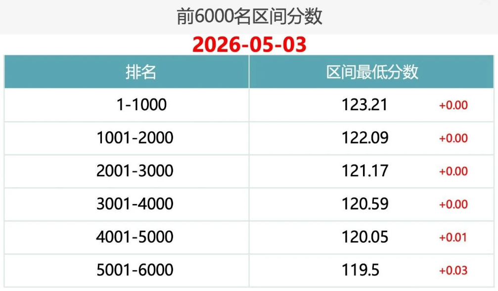 2026年5月4日北京积分落户前6000名区间分数