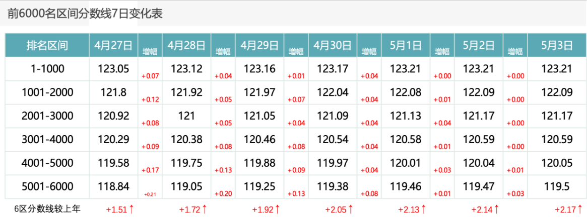 2026年5月4日北京积分落户前6000名区间分数