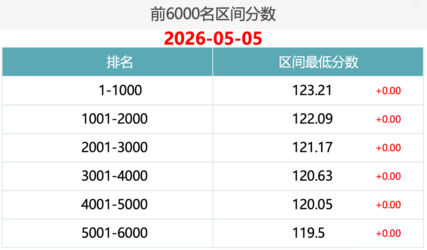 2026年5月5日北京积分落户前6000名区间分数