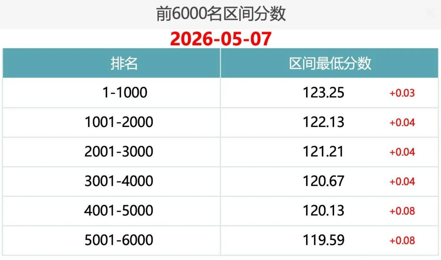 2026年5月7日北京积分落户前6000名区间分数