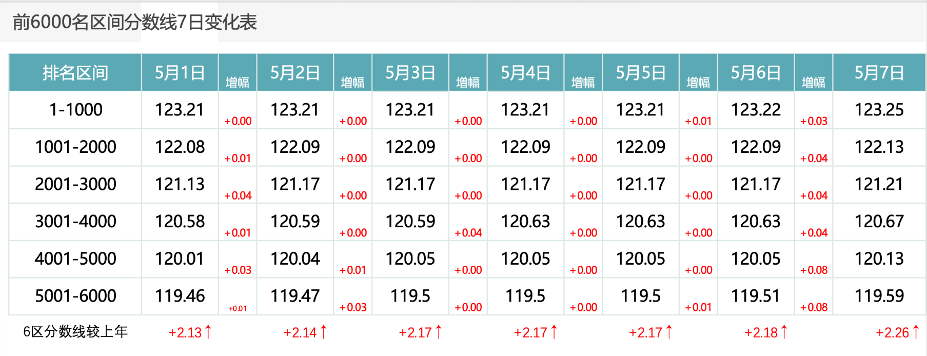 2026年5月7日北京积分落户前6000名区间分数