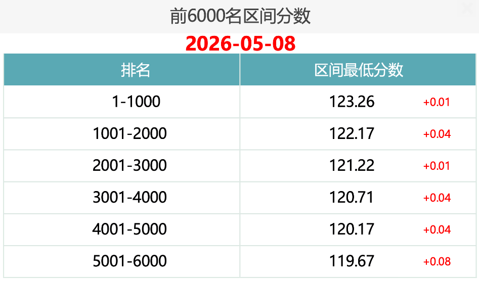 2026年5月8日北京积分落户前6000名区间分数