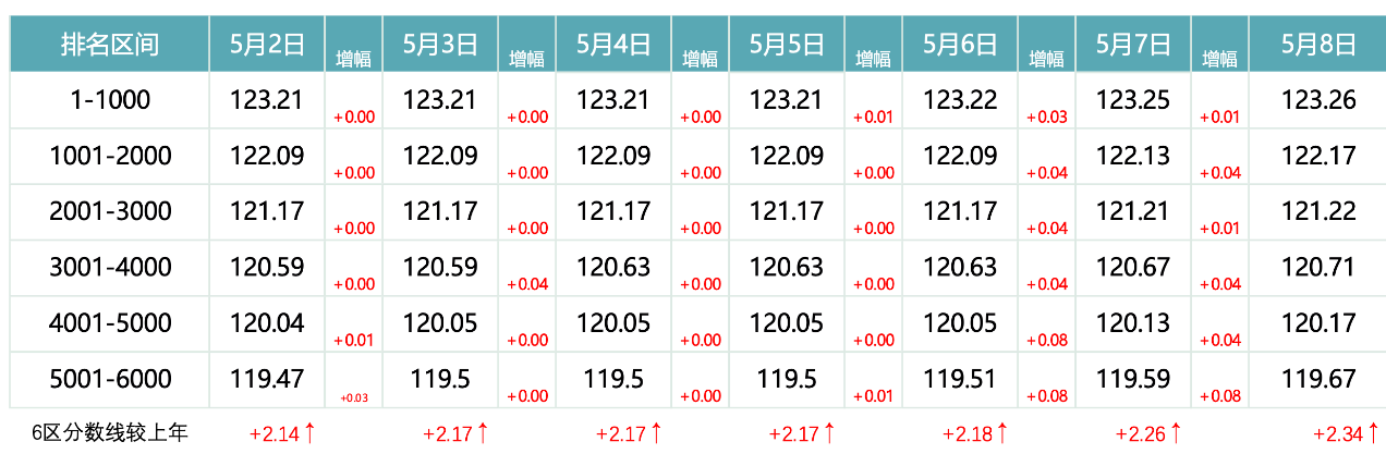 2026年5月8日北京积分落户前6000名区间分数