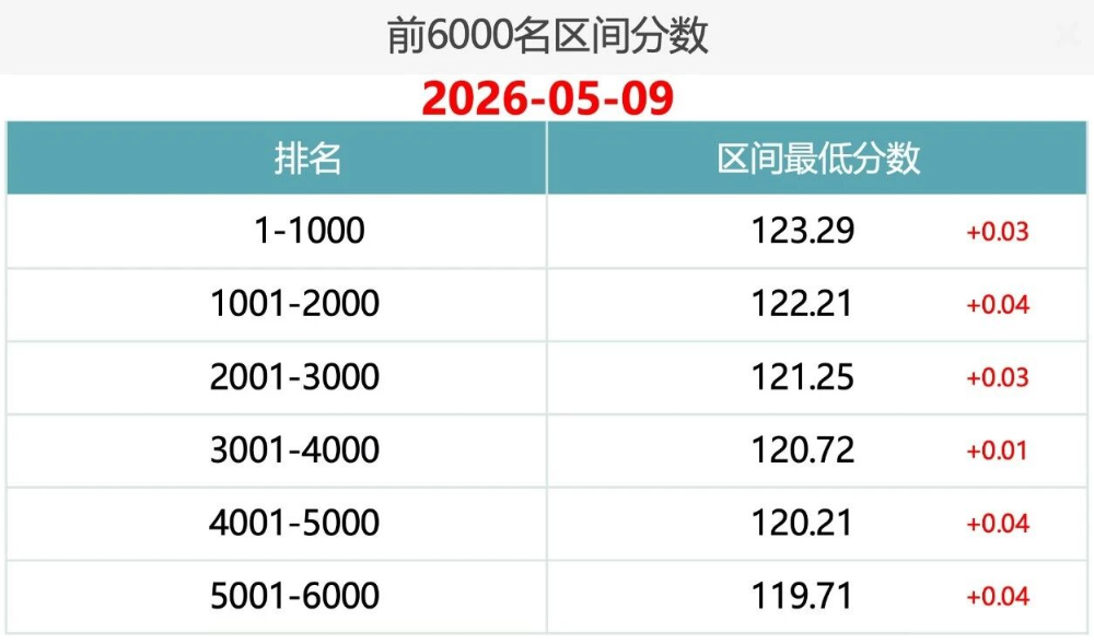 2026年5月9日北京积分落户前6000名区间分数
