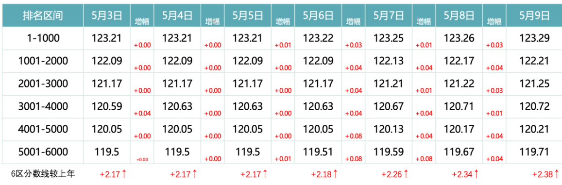 2026年5月9日北京积分落户前6000名区间分数
