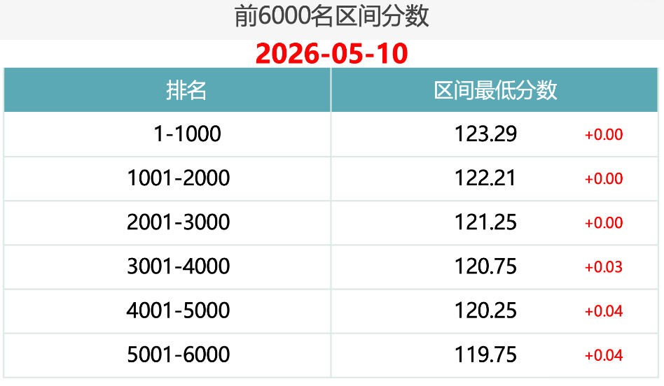 2026年5月10日北京积分落户前6000名区间分数