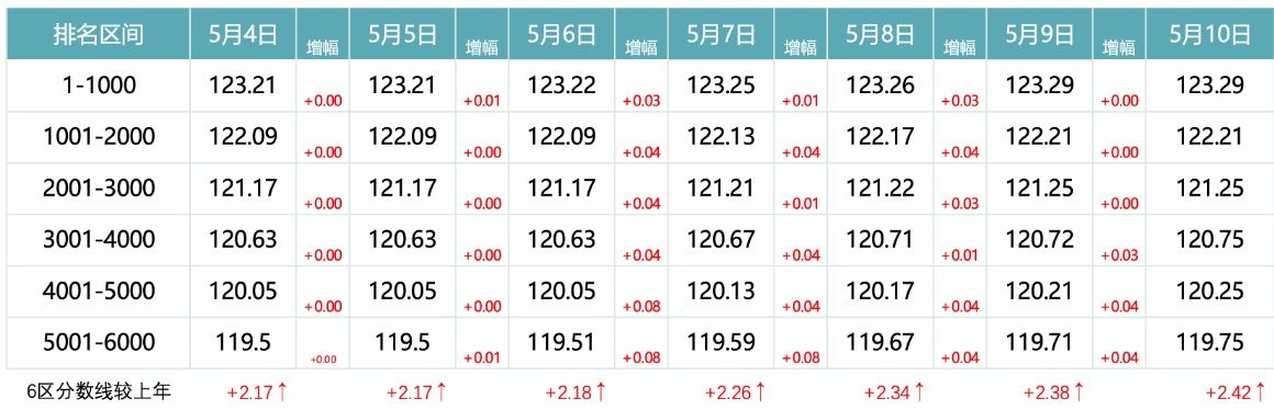 2026年5月10日北京积分落户前6000名区间分数