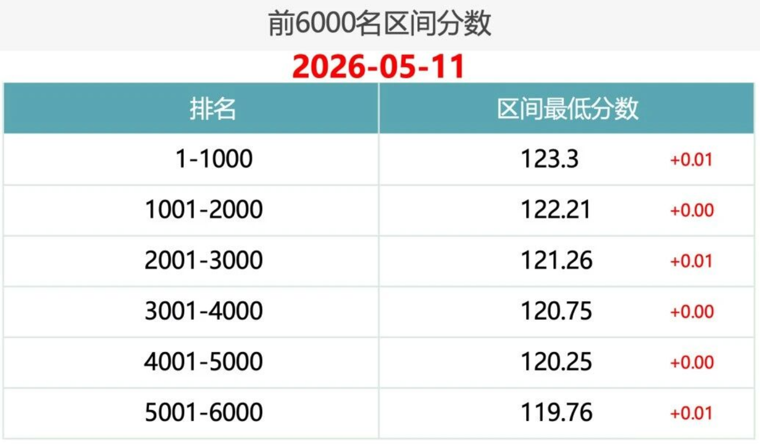 2026年5月11日北京积分落户前6000名区间分数