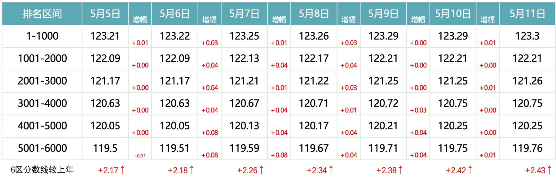 2026年5月11日北京积分落户前6000名区间分数