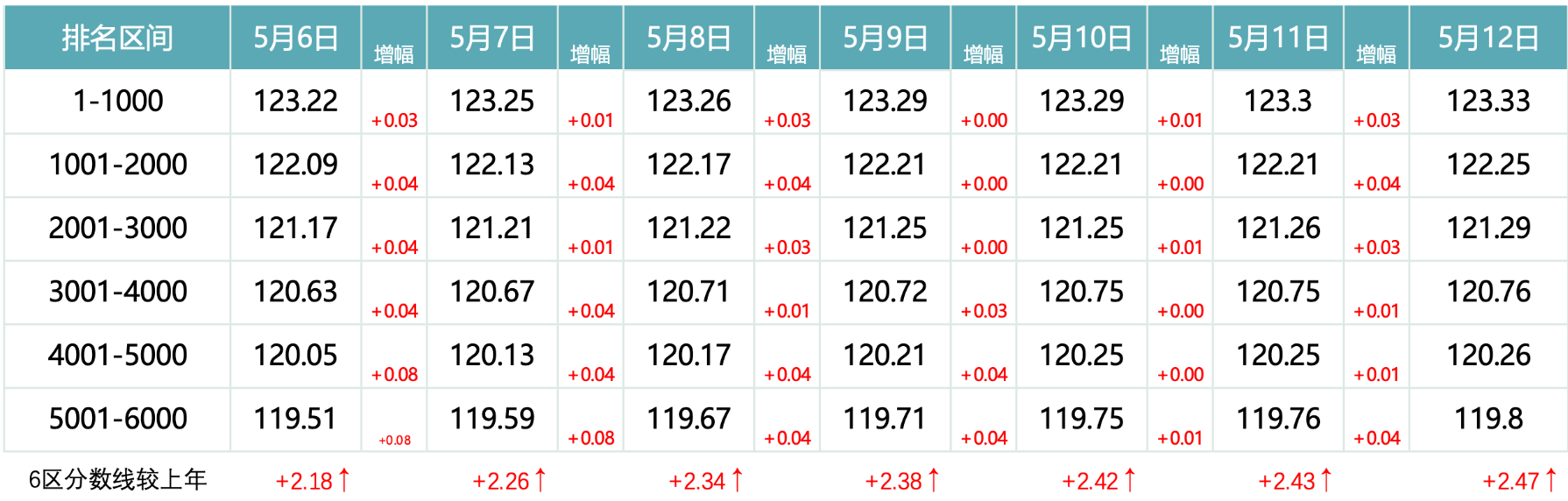 2026年5月12日北京积分落户前6000名区间分数