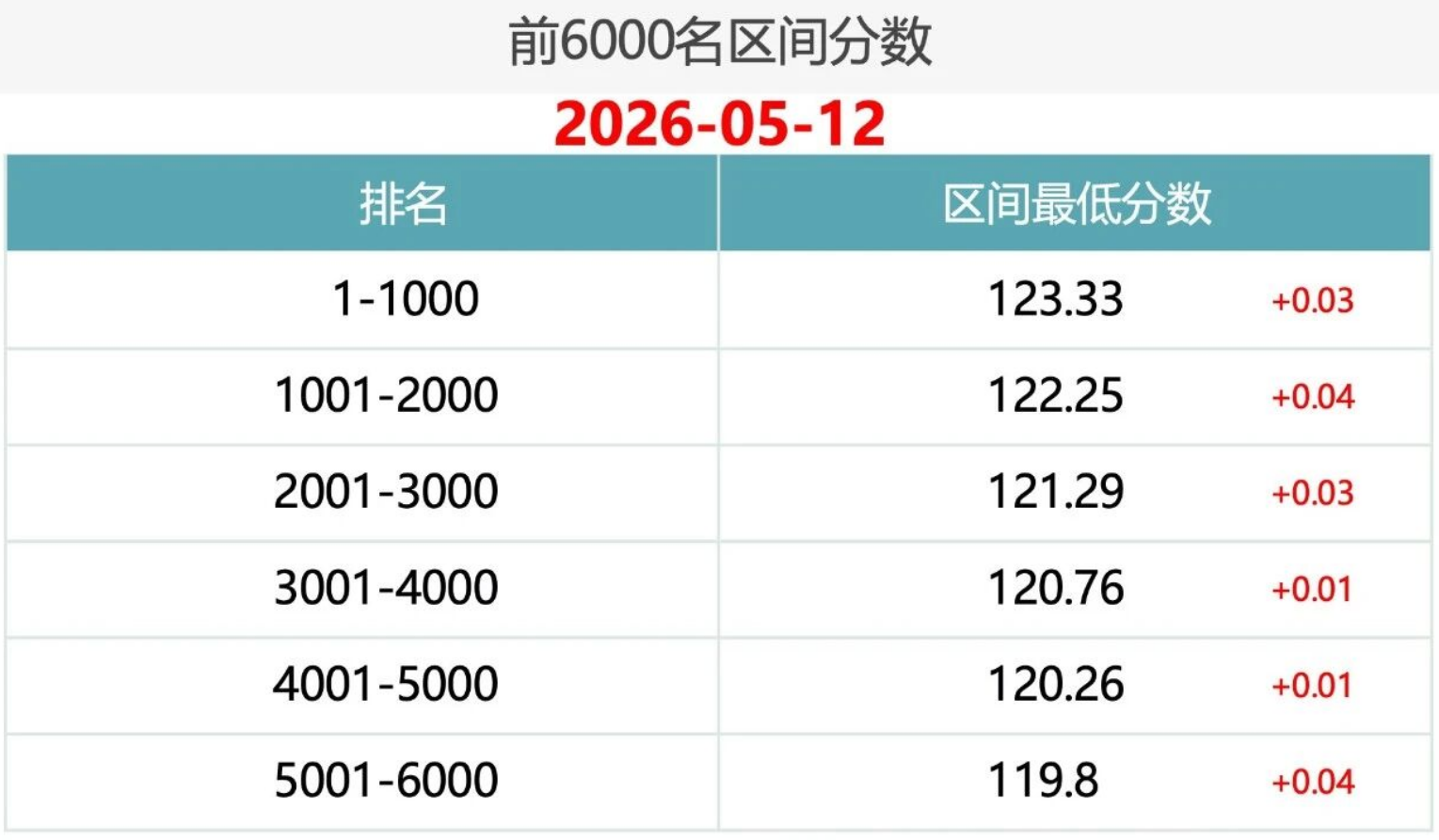 2026年5月13日北京积分落户前6000名区间分数