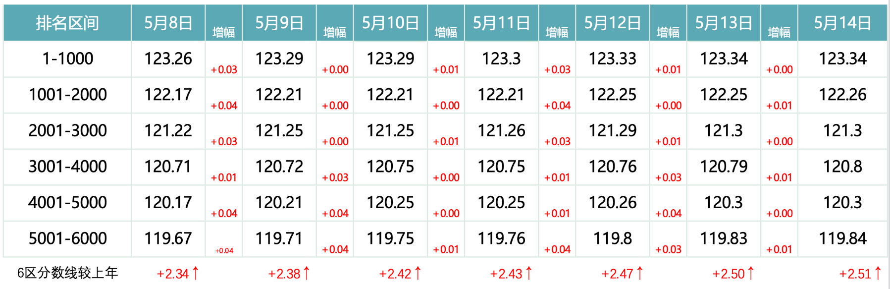 2026年5月14日北京积分落户前6000名区间分数