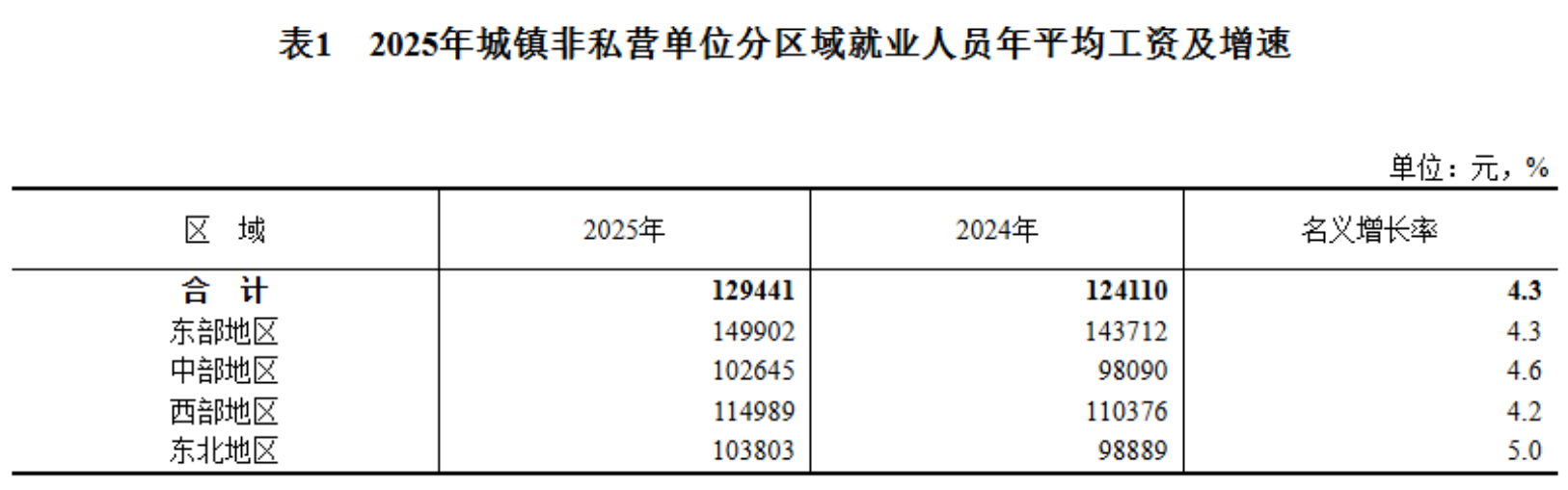 2025年平均工资公布！你是什么段位？