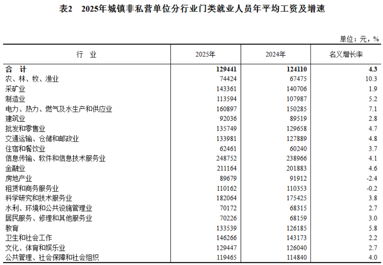 2025年平均工资公布！你是什么段位？