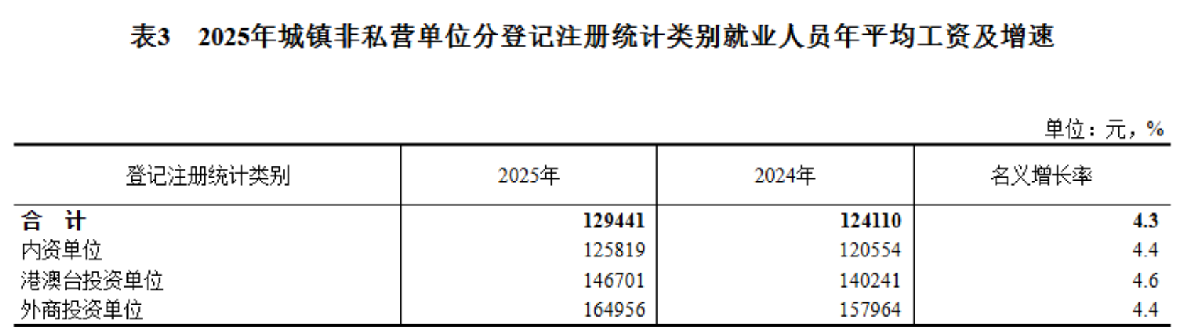 2025年平均工资公布！你是什么段位？