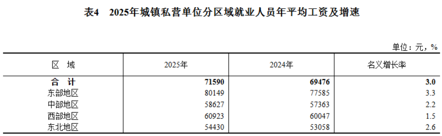 2025年平均工资公布！你是什么段位？