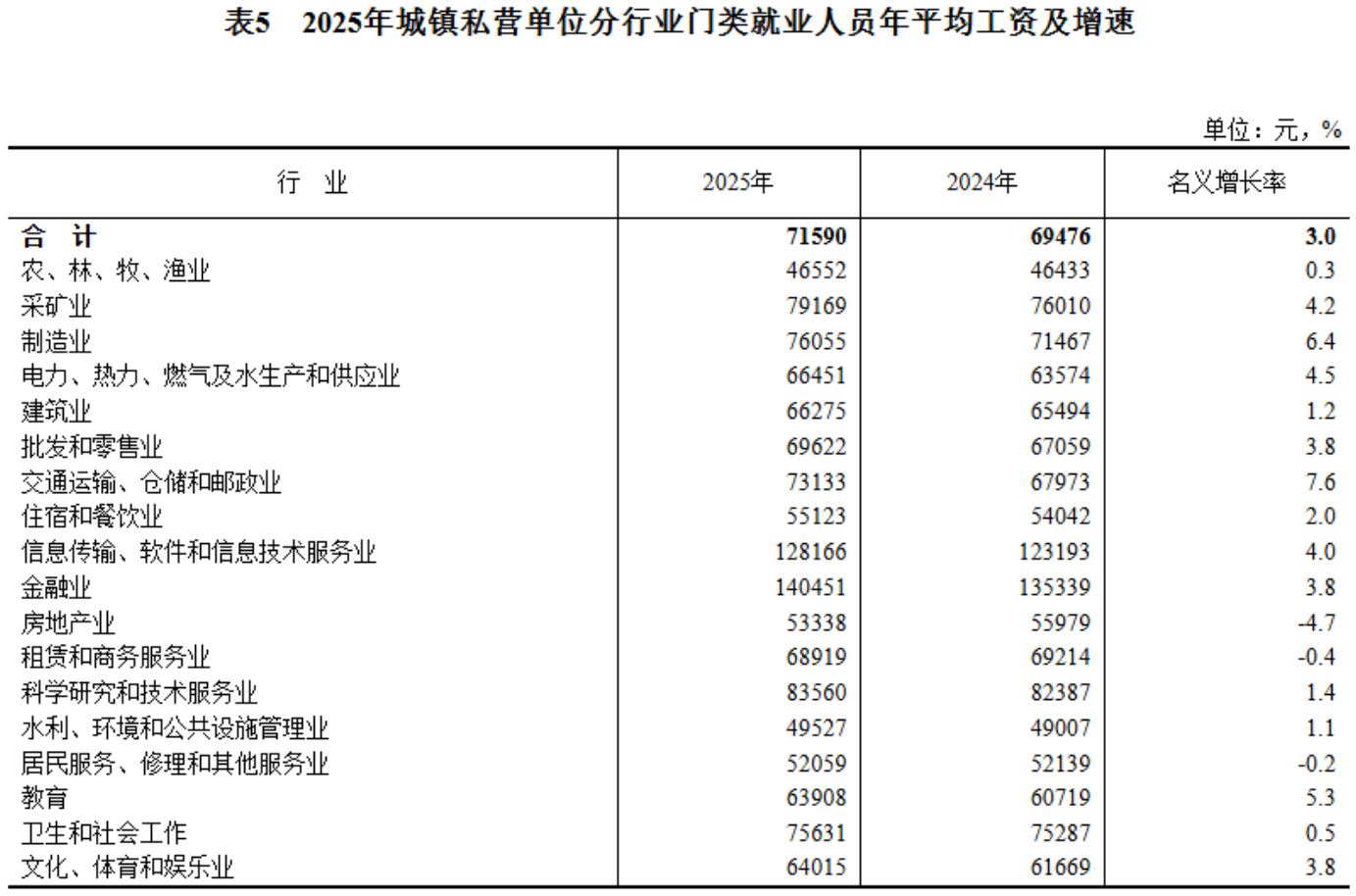 2025年平均工资公布！你是什么段位？