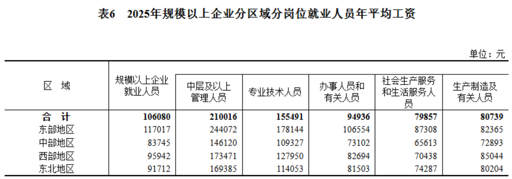 2025年平均工资公布！你是什么段位？