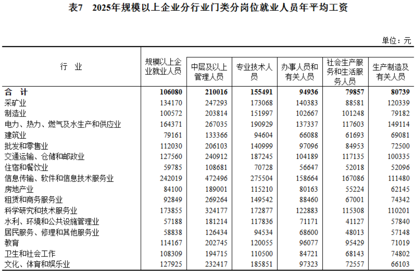 2025年平均工资公布！你是什么段位？