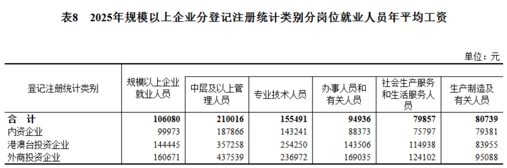 2025年平均工资公布！你是什么段位？