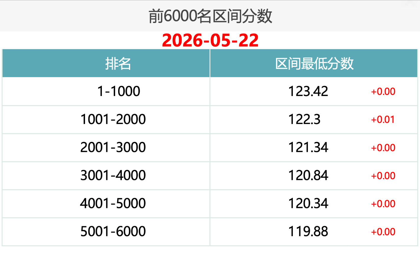 2026年5月26日北京积分落户二区分数微涨